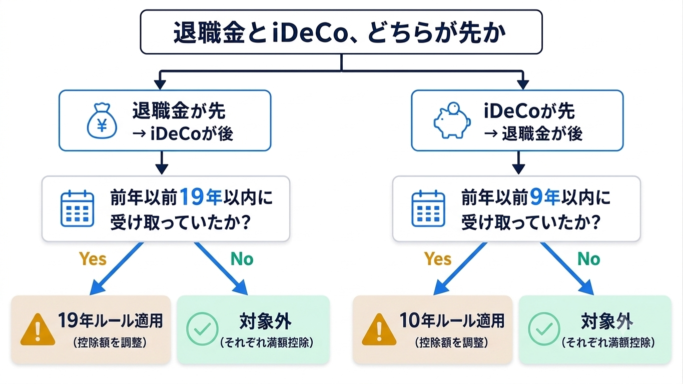 19年ルール・10年ルールの判定フロー