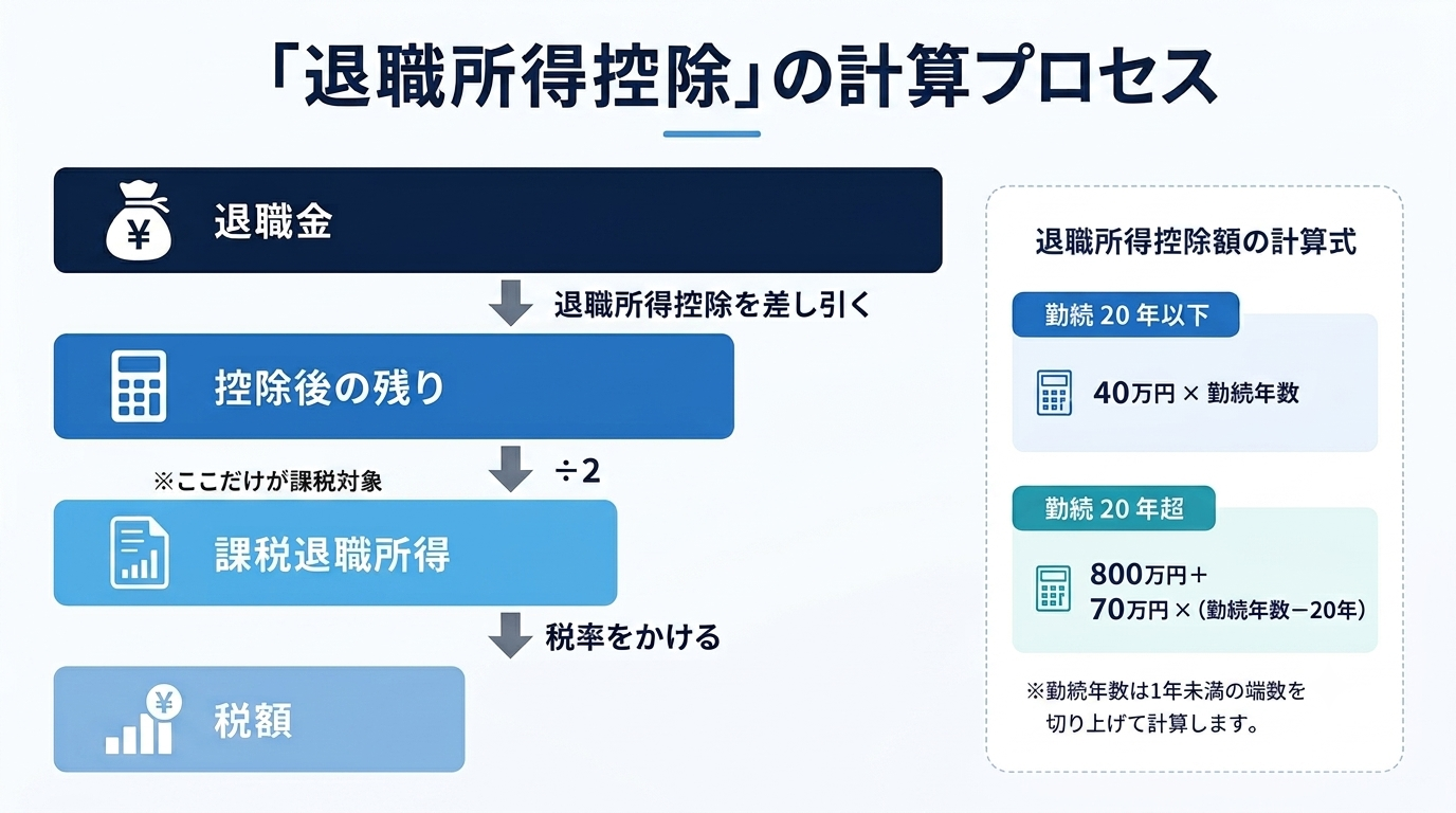 「退職所得控除」の計算プロセス:退職金から控除を差し引き、さらに2で割った金額が課税対象になる