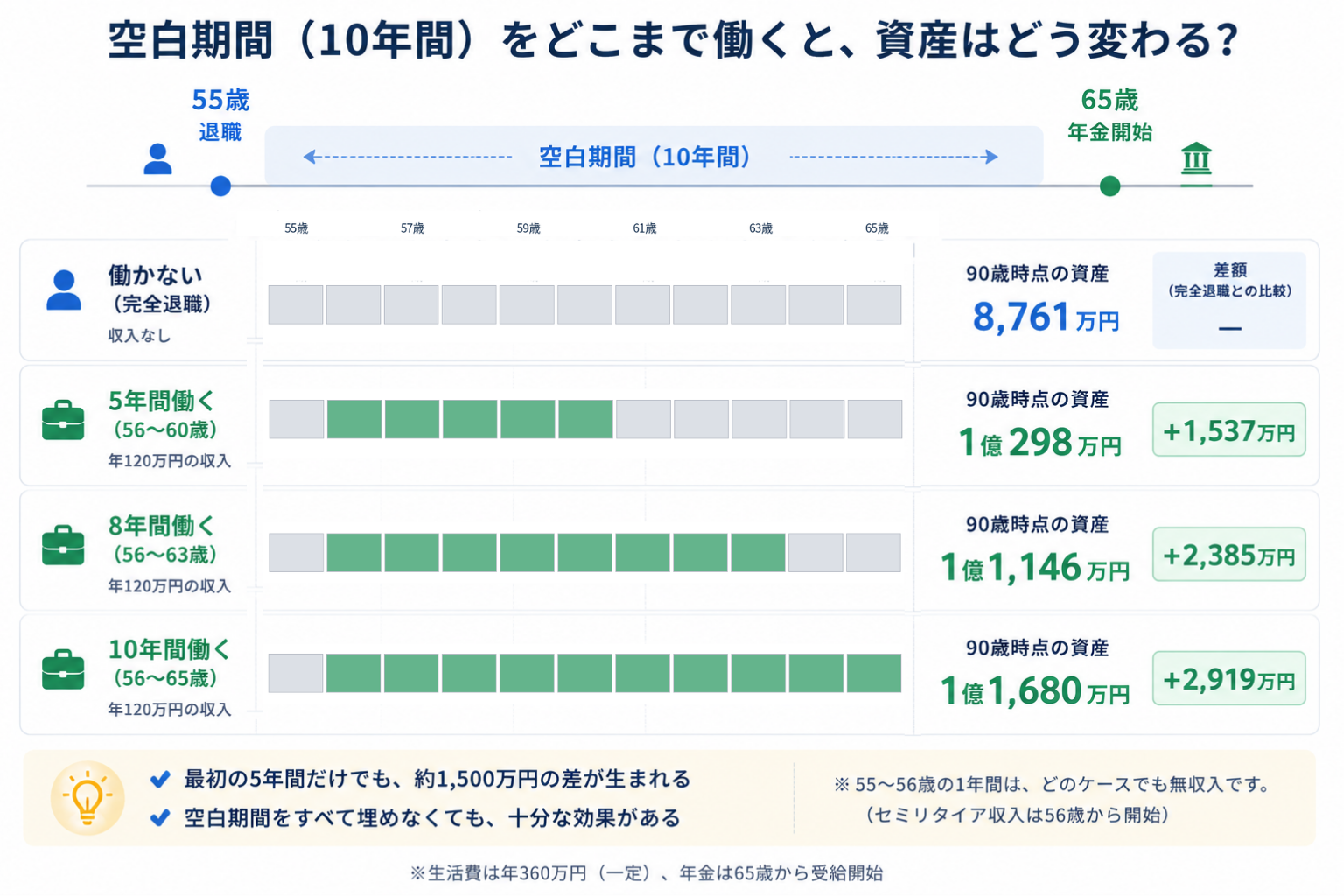 収入を得る期間別の90歳時点資産を示す棒グラフ