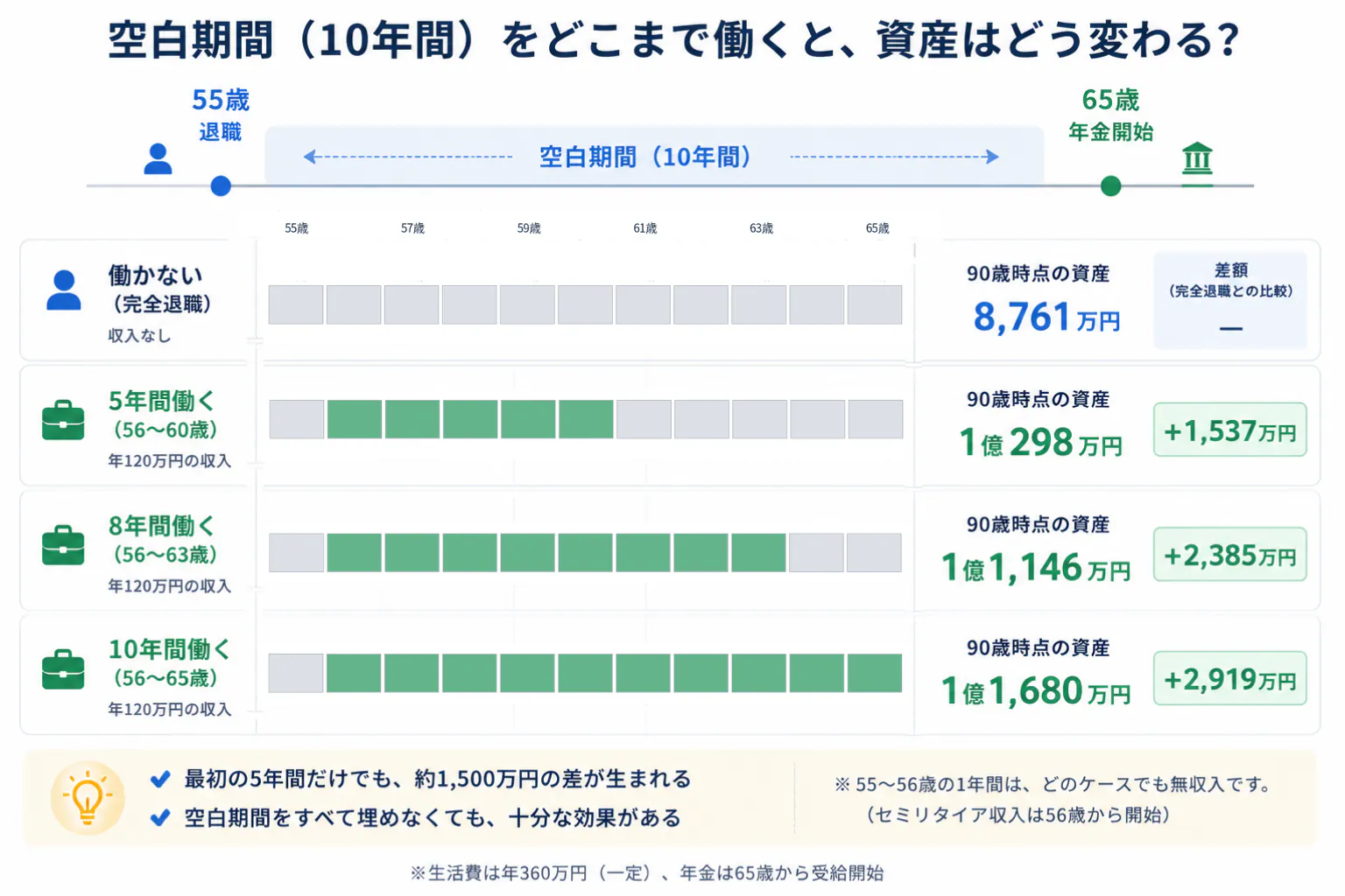 収入を得る期間別の90歳時点資産を示す棒グラフ