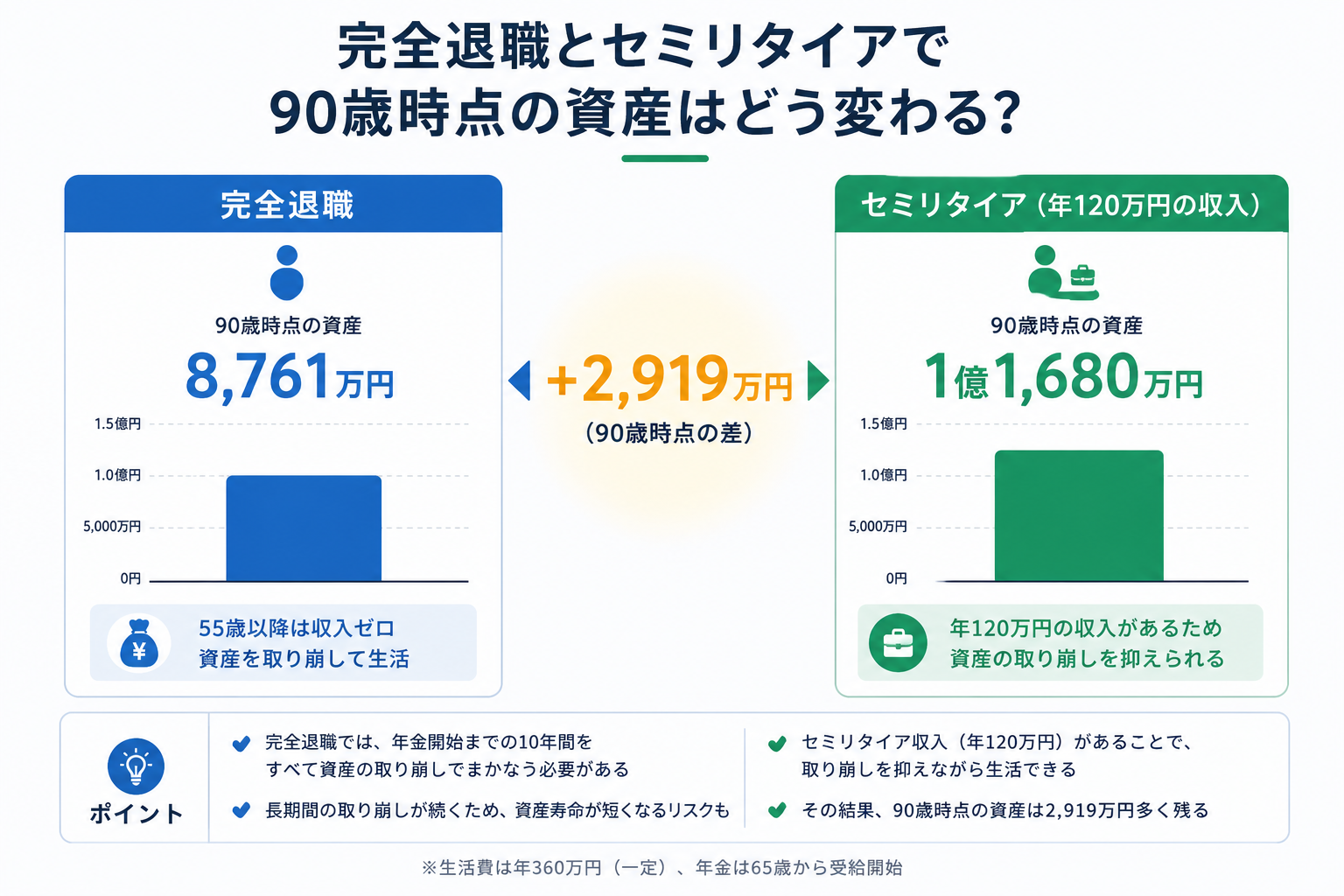 55歳完全退職とセミリタイアの90歳時点資産比較カード