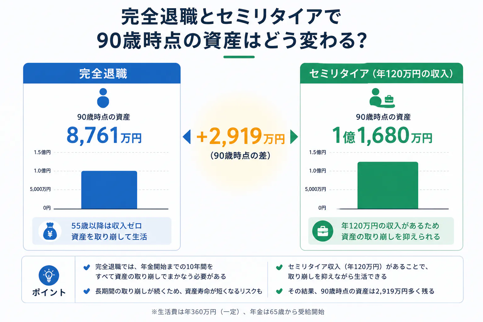 55歳完全退職とセミリタイアの90歳時点資産比較カード