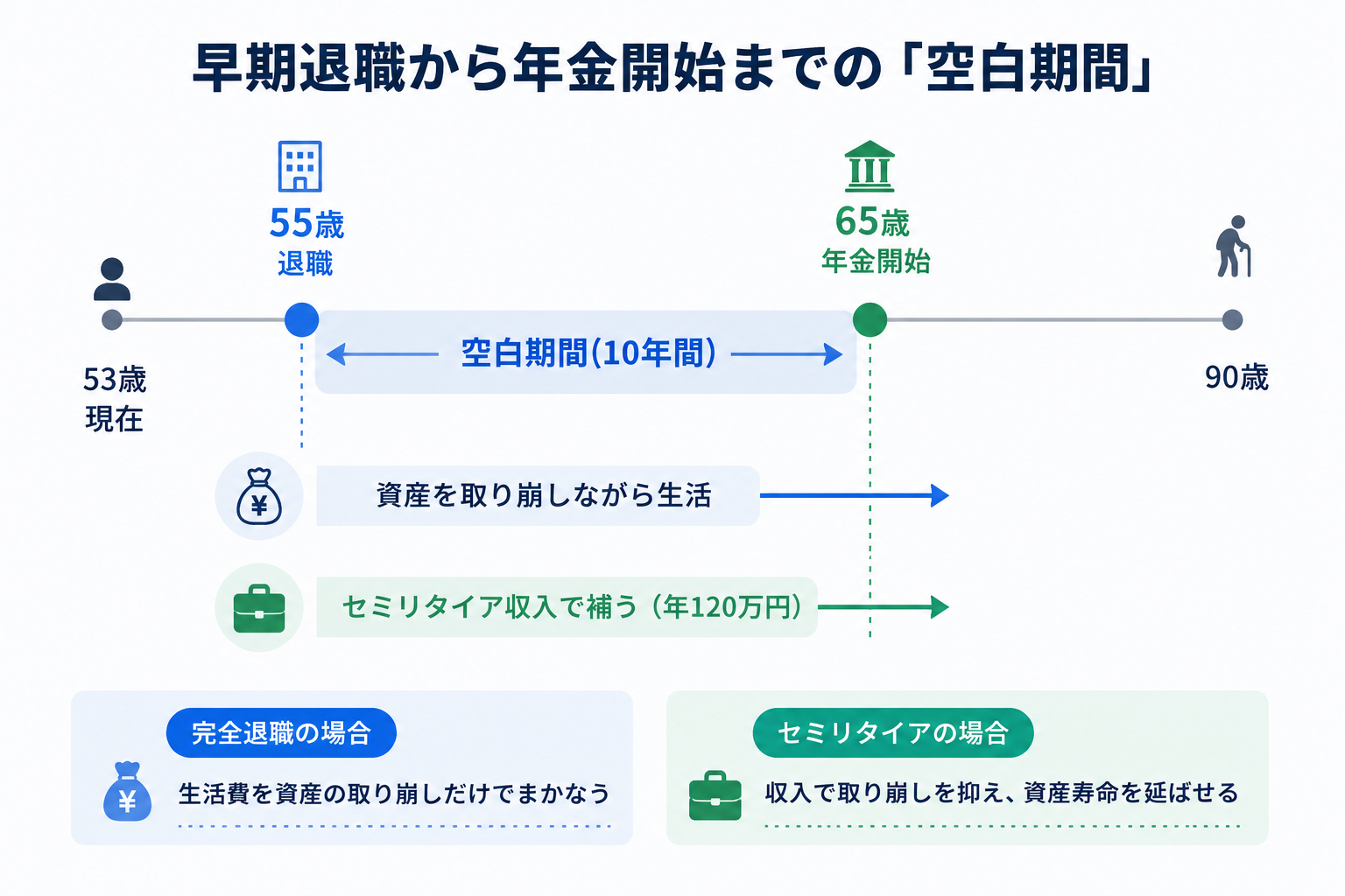 早期退職から年金開始までの空白期間を示すタイムライン図