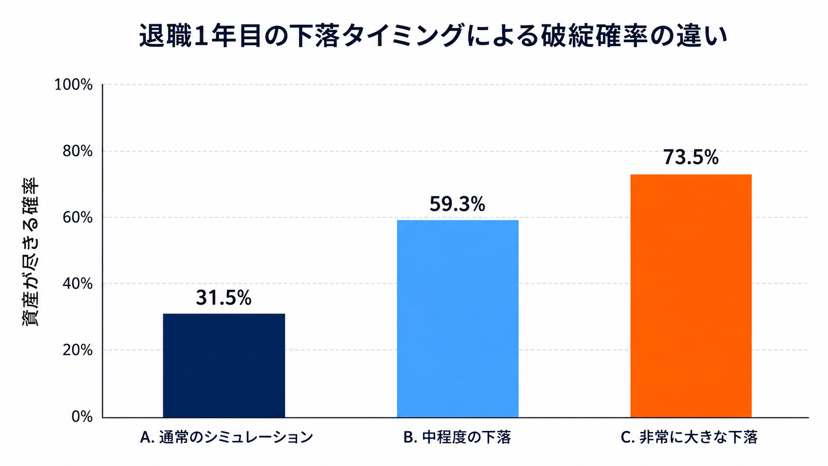 退職1年目の下落タイミングによる破綻確率の違い(A:約31〜32%、B:約58〜61%、C:約72〜75%)