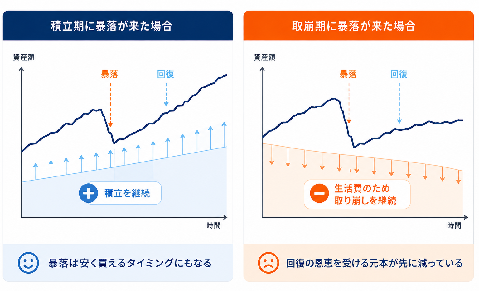 積立期に暴落が来た場合と取崩期に暴落が来た場合の資産推移の違い