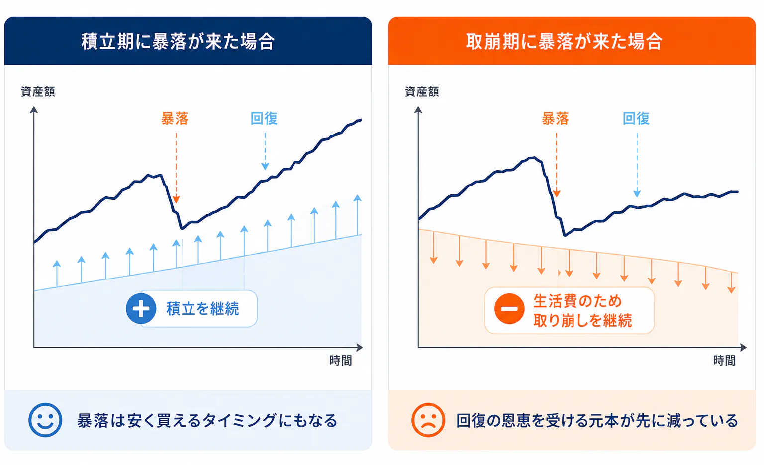 積立期に暴落が来た場合と取崩期に暴落が来た場合の資産推移の違い